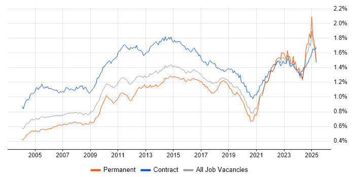 Job vacancy trend for Microsoft PowerPoint in England Job vacancy trend for Microsoft PowerPoint in England