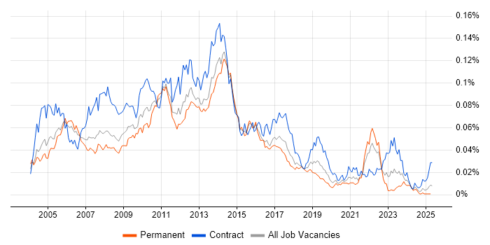 Job vacancy trend for MS Project Server in England Job vacancy trend for MS Project Server in England