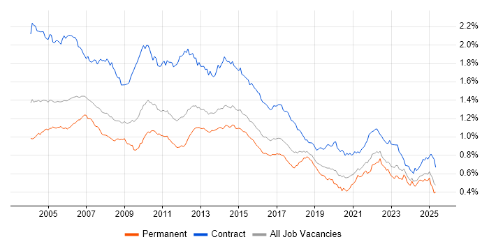 Job vacancy trend for Microsoft Project in England Job vacancy trend for Microsoft Project in England