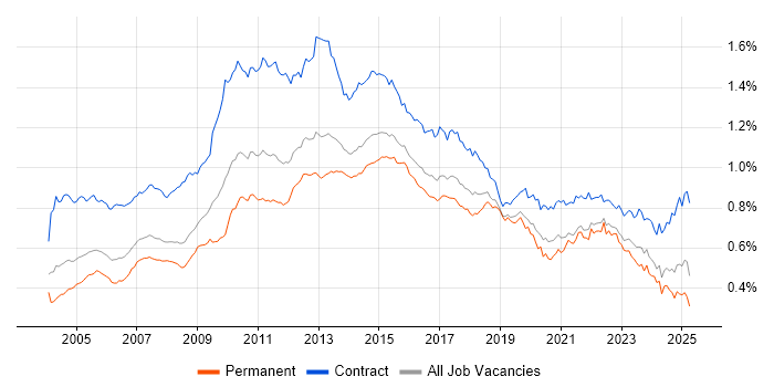Job vacancy trend for MS Visio in England