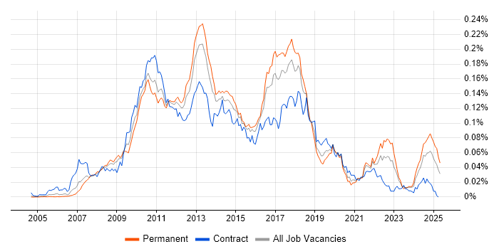 Job vacancy trend for MSBuild in England Job vacancy trend for MSBuild in England
