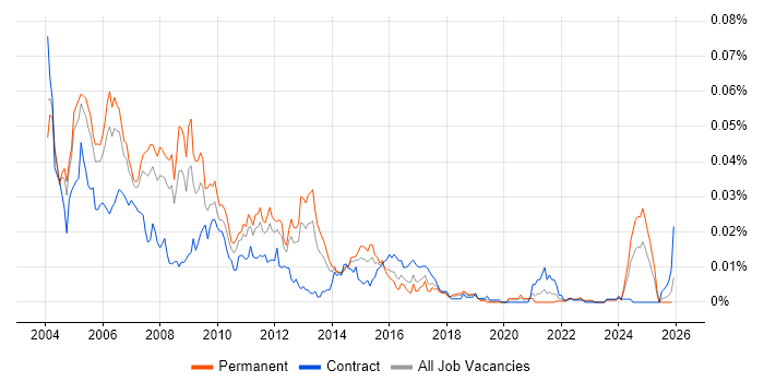 MSF job vacancy trend in England