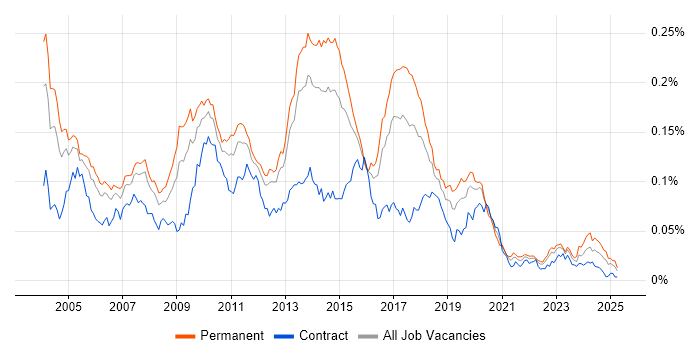 Job vacancy trend for MSMQ in England Job vacancy trend for MSMQ in England