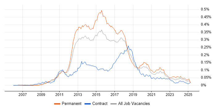 Job vacancy trend for MSTest in England Job vacancy trend for MSTest in England