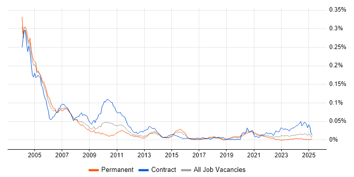 Job vacancy trend for MTS in England Job vacancy trend for MTS in England