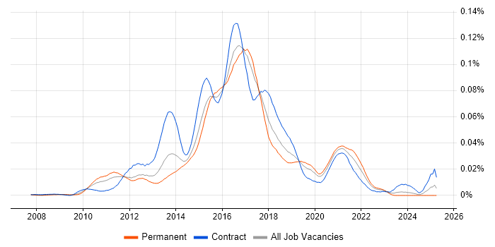 Job vacancy trend for Mule ESB in England Job vacancy trend for Mule ESB in England