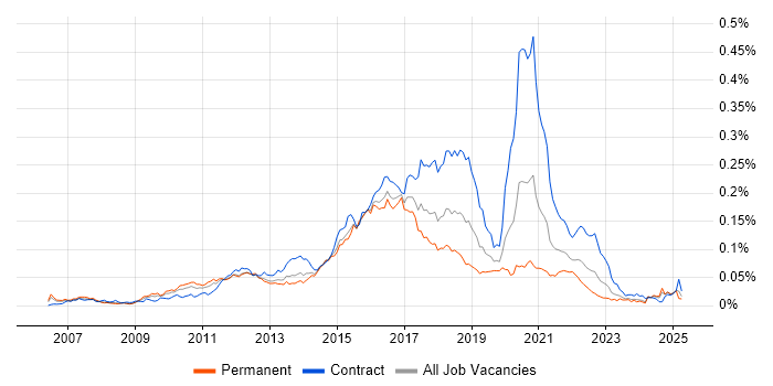 Job vacancy trend for Mule in England