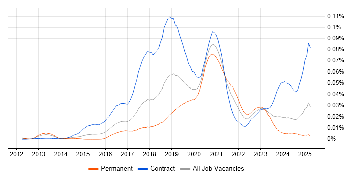 Job vacancy trend for MuleSoft Developer in England Job vacancy trend for MuleSoft Developer in England