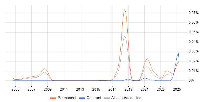 Job vacancy trend for Multi-Agent System in England Job vacancy trend for Multi-Agent System in England
