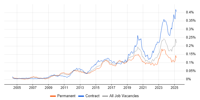 Job vacancy trend for Multi-Factor Authentication in England Job vacancy trend for Multi-Factor Authentication in England
