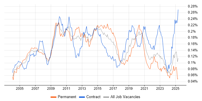 Job vacancy trend for Multicast in England Job vacancy trend for Multicast in England