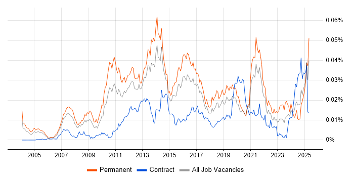 Job vacancy trend for Multichannel Marketing in England Job vacancy trend for Multichannel Marketing in England