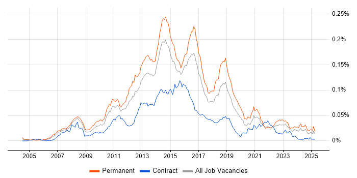 Job vacancy trend for Multichannel Retail in England