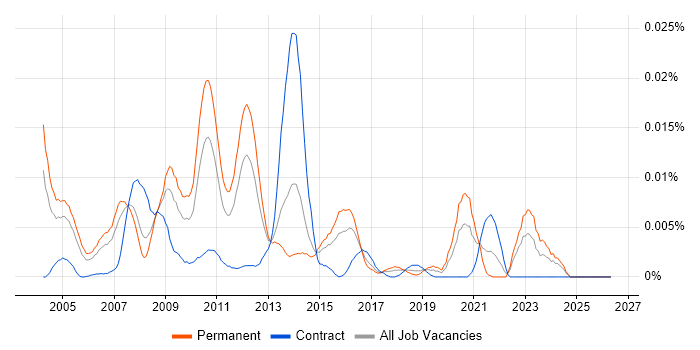 Multidimensional Analysis job vacancy trend in England