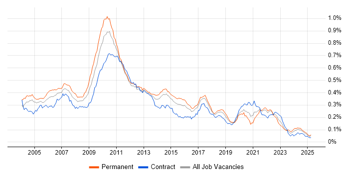 Job vacancy trend for Multithreaded Programming in England Job vacancy trend for Multithreaded Programming in England