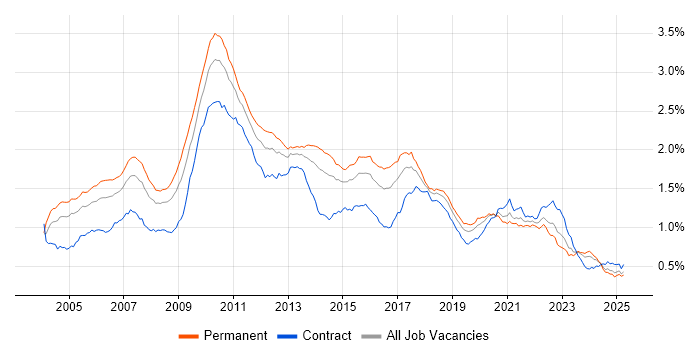 Job vacancy trend for Multithreading in England Job vacancy trend for Multithreading in England