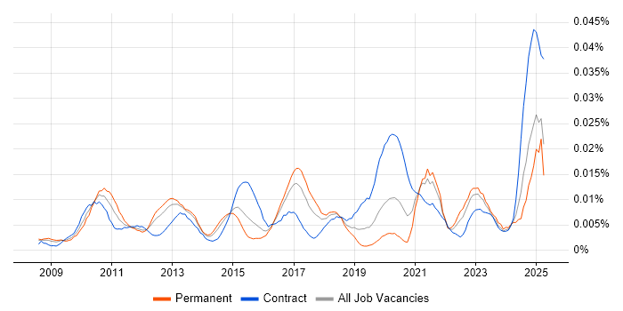 Job vacancy trend for Multi-touch in England Job vacancy trend for Multi-touch in England