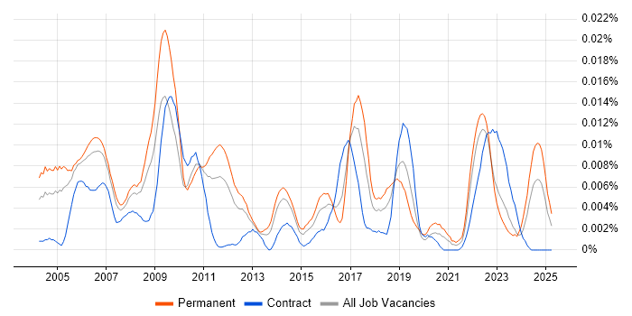 Job vacancy trend for Multivariate Analysis in England Job vacancy trend for Multivariate Analysis in England