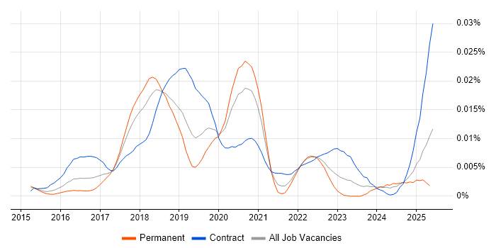 Job vacancy trend for MUnit in England Job vacancy trend for MUnit in England