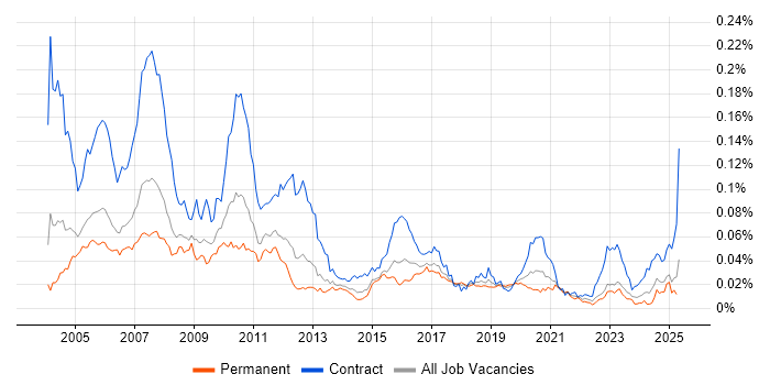 Job vacancy trend for Murex Analyst in England Job vacancy trend for Murex Analyst in England