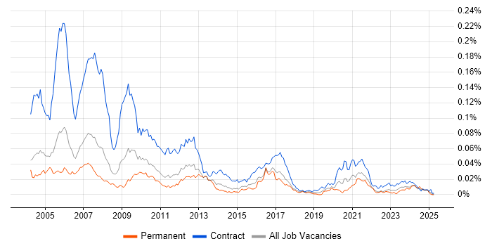 Job vacancy trend for Murex Developer in England Job vacancy trend for Murex Developer in England