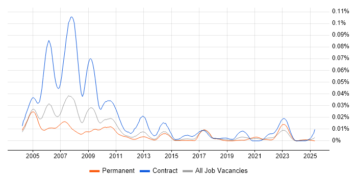 Job vacancy trend for Murex Flex in England Job vacancy trend for Murex Flex in England