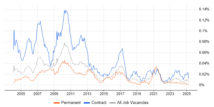 Job vacancy trend for Murex MxML in England Job vacancy trend for Murex MxML in England