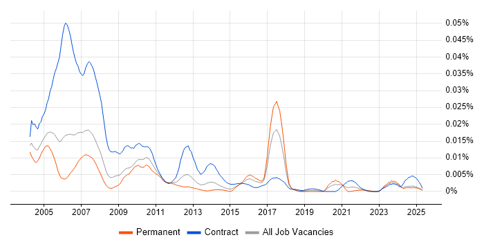 Job vacancy trend for Murex Specialist in England Job vacancy trend for Murex Specialist in England