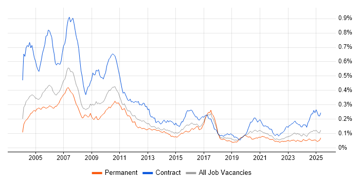 Job vacancy trend for Murex in England Job vacancy trend for Murex in England