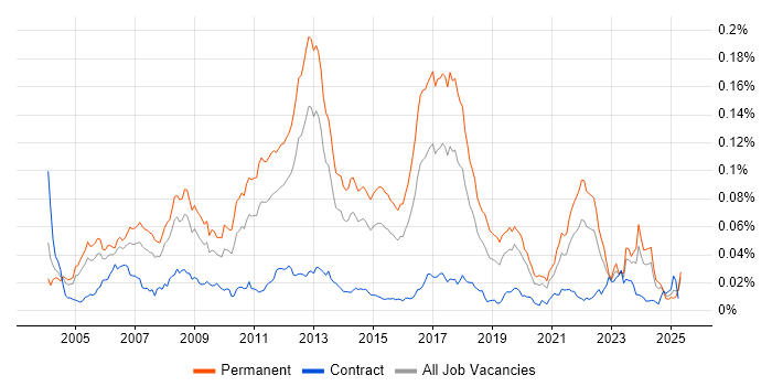 Job vacancy trend for Music Industry in England