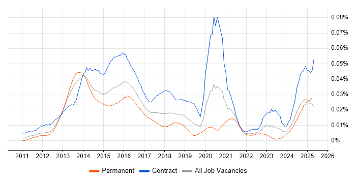 Job vacancy trend for Mustache in England Job vacancy trend for Mustache in England