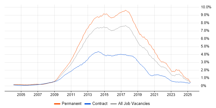 Job vacancy trend for MVC in England Job vacancy trend for MVC in England