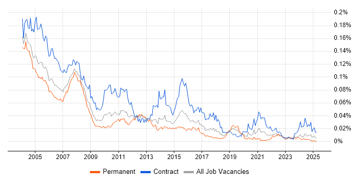 Job vacancy trend for MVS in England Job vacancy trend for MVS in England