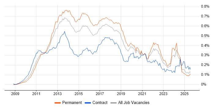 Job vacancy trend for MVVM in England Job vacancy trend for MVVM in England