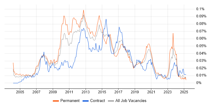 Job vacancy trend for MySQL DBA in England Job vacancy trend for MySQL DBA in England