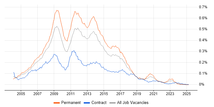 Job vacancy trend for MySQL Developer in England