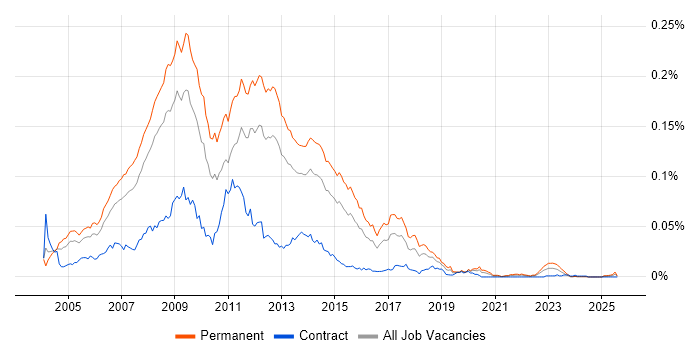 Job vacancy trend for MySQL Web Developer in England Job vacancy trend for MySQL Web Developer in England