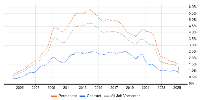 Job vacancy trend for MySQL in England Job vacancy trend for MySQL in England