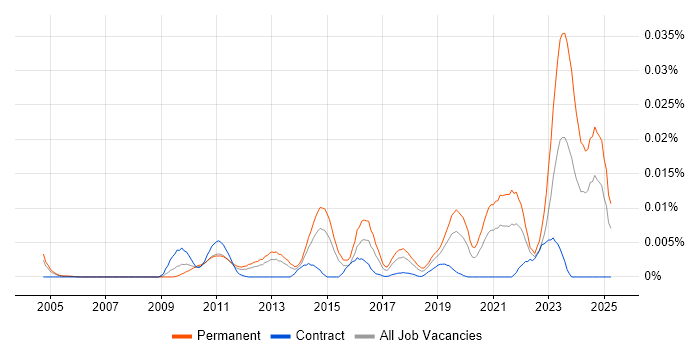 Job vacancy trend for N-able in England Job vacancy trend for N-able in England