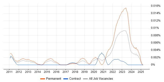 Job vacancy trend for N-central in England Job vacancy trend for N-central in England