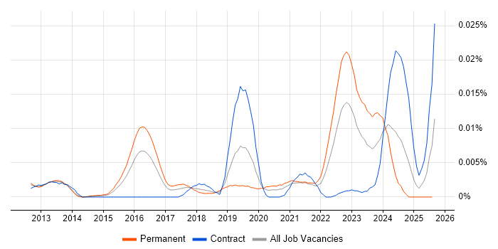 Job vacancy trend for NaaS in England