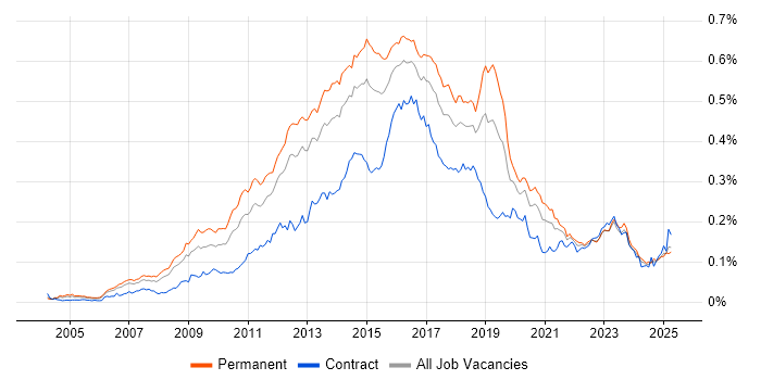 Job vacancy trend for Nagios in England Job vacancy trend for Nagios in England