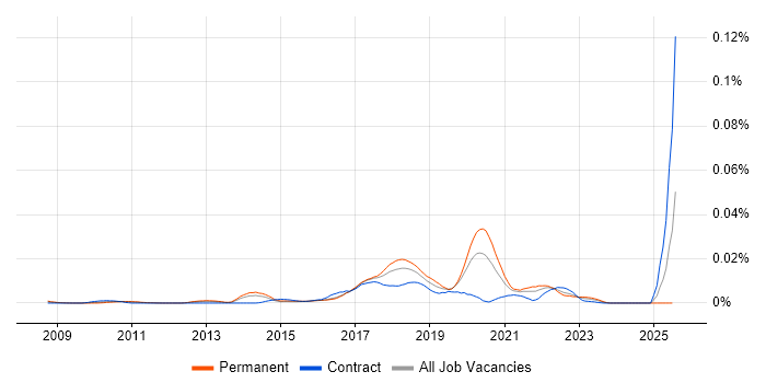 Job vacancy trend for Naive Bayes in England Job vacancy trend for Naive Bayes in England