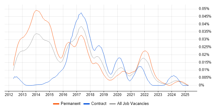 Job vacancy trend for NancyFx in England Job vacancy trend for NancyFx in England