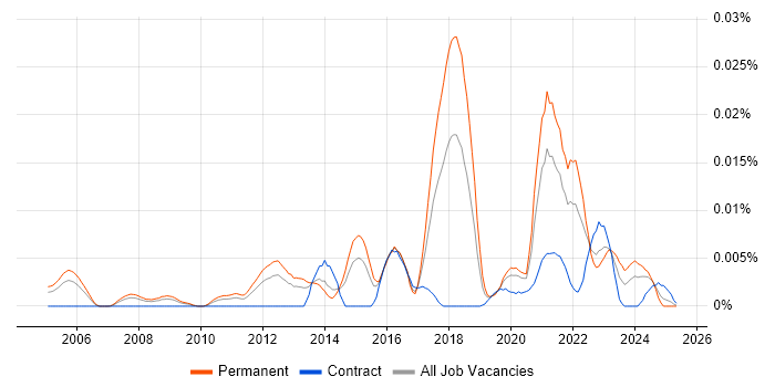 Job vacancy trend for Nanotechnology in England Job vacancy trend for Nanotechnology in England