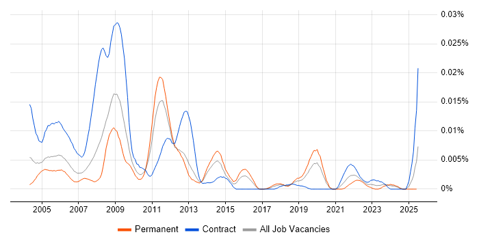 Job vacancy trend for NASTRAN in England