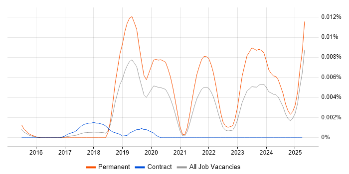 Job vacancy trend for Nasuni in England Job vacancy trend for Nasuni in England