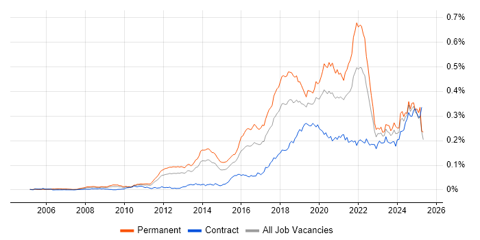 Job vacancy trend for Natural Language Processing in England Job vacancy trend for Natural Language Processing in England
