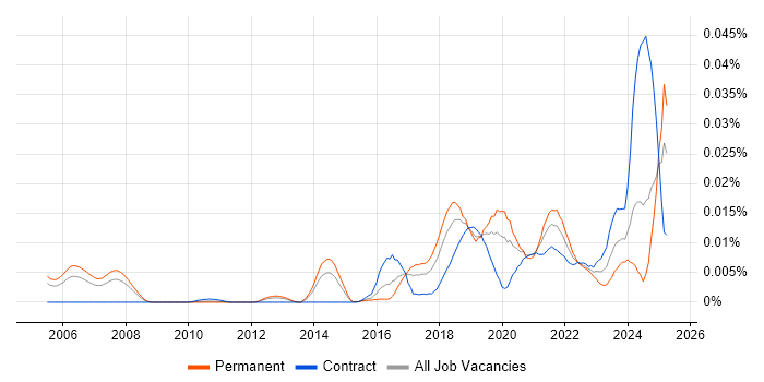 Job vacancy trend for Natural Language Understanding in England Job vacancy trend for Natural Language Understanding in England