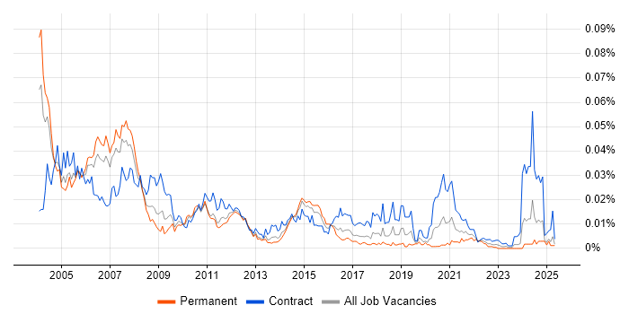 Job vacancy trend for Natural in England Job vacancy trend for Natural in England